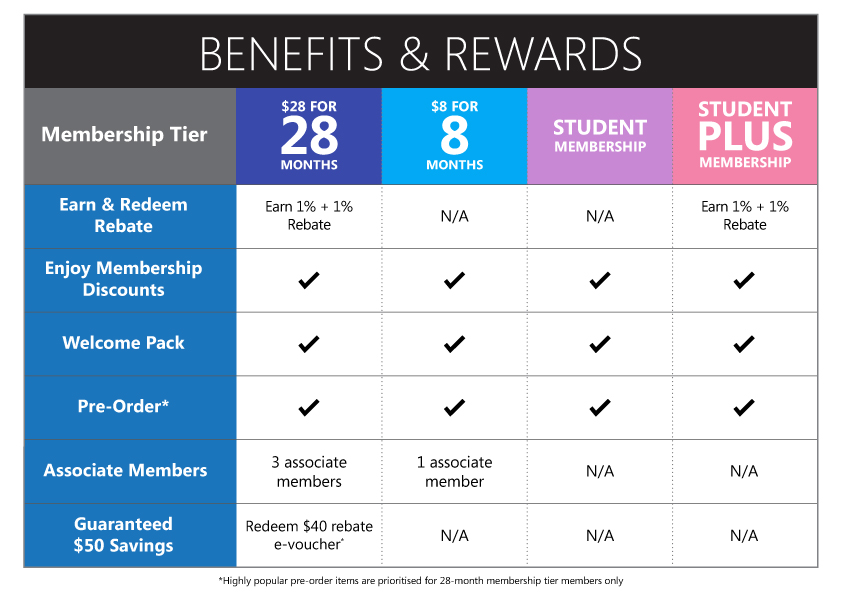 How much does it cost to sign up/ upgrade as a Challenger member